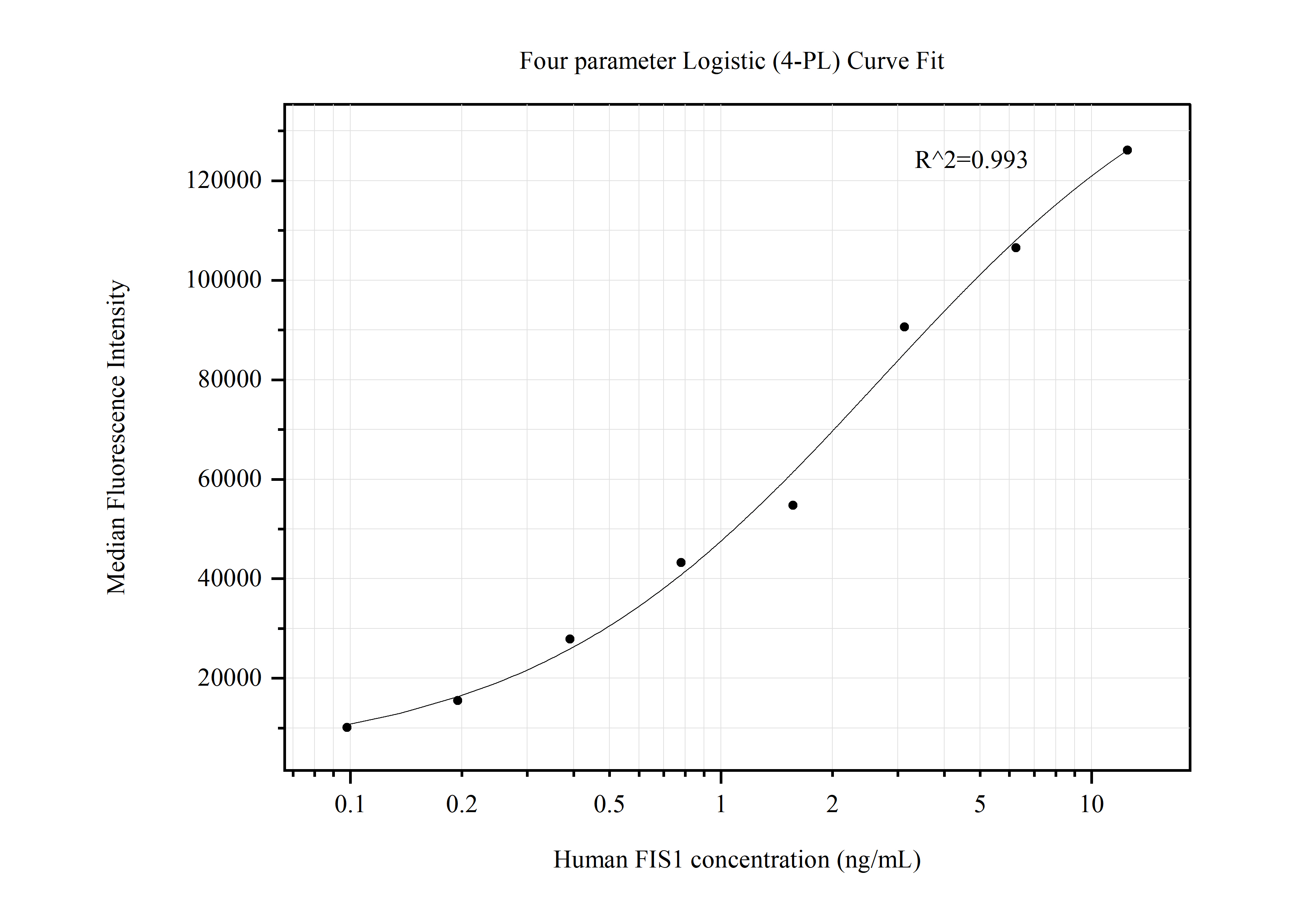 Cytometric bead array standard curve of MP50498-2